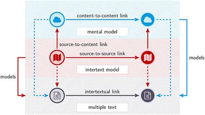 Multiple Texts as a Limiting Factor in Online Learning: Quantifying (Dis-)similarities of Knowledge Networks